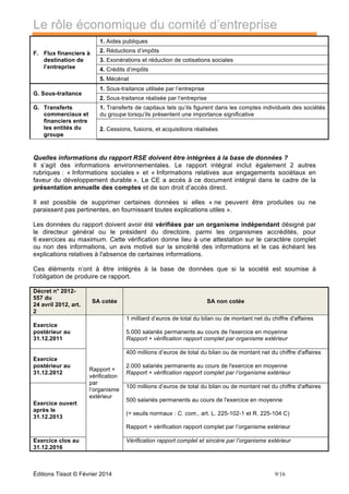 Le rôle économique du comité d’entreprise
Éditions Tissot © Février 2014 9/16
F. Flux financiers à
destination de
l’entreprise
1. Aides publiques
2. Réductions d’impôts
3. Exonérations et réduction de cotisations sociales
4. Crédits d’impôts
5. Mécénat
G. Sous-traitance
1. Sous-traitance utilisée par l’entreprise
2. Sous-traitance réalisée par l’entreprise
G. Transferts
commerciaux et
financiers entre
les entités du
groupe
1. Transferts de capitaux tels qu’ils figurent dans les comptes individuels des sociétés
du groupe lorsqu’ils présentent une importance significative
2. Cessions, fusions, et acquisitions réalisées
Quelles informations du rapport RSE doivent être intégrées à la base de données ?
Il s’agit des informations environnementales. Le rapport intégral inclut également 2 autres
rubriques : « Informations sociales » et « Informations relatives aux engagements sociétaux en
faveur du développement durable ». Le CE a accès à ce document intégral dans le cadre de la
présentation annuelle des comptes et de son droit d’accès direct.
Il est possible de supprimer certaines données si elles « ne peuvent être produites ou ne
paraissent pas pertinentes, en fournissant toutes explications utiles ».
Les données du rapport doivent avoir été vérifiées par un organisme indépendant désigné par
le directeur général ou le président du directoire, parmi les organismes accrédités, pour
6 exercices au maximum. Cette vérification donne lieu à une attestation sur le caractère complet
ou non des informations, un avis motivé sur la sincérité des informations et le cas échéant les
explications relatives à l'absence de certaines informations.
Ces éléments n’ont à être intégrés à la base de données que si la société est soumise à
l’obligation de produire ce rapport.
Décret n° 2012-
557 du
24 avril 2012, art.
2
SA cotée SA non cotée
Exercice
postérieur au
31.12.2011
Rapport +
vérification
par
l’organisme
extérieur
1 milliard d’euros de total du bilan ou de montant net du chiffre d'affaires
5.000 salariés permanents au cours de l'exercice en moyenne
Rapport + vérification rapport complet par organisme extérieur
Exercice
postérieur au
31.12.2012
400 millions d’euros de total du bilan ou de montant net du chiffre d'affaires
2.000 salariés permanents au cours de l'exercice en moyenne
Rapport + vérification rapport complet par l’organisme extérieur
Exercice ouvert
après le
31.12.2013
100 millions d’euros de total du bilan ou de montant net du chiffre d'affaires
500 salariés permanents au cours de l'exercice en moyenne
(= seuils normaux : C. com., art. L. 225-102-1 et R. 225-104 C)
Rapport + vérification rapport complet par l’organisme extérieur
Exercice clos au
31.12.2016
Vérification rapport complet et sincère par l’organisme extérieur
 