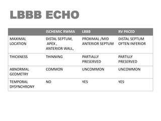 LBBB ECHO
ISCHEMIC RWMA LBBB RV PACED
MAXIMAL
LOCATION
DISTAL SEPTUM,
APEX ,
ANTERIOR WALL,
PROXIMAL /MID
ANTERIOR SEPTUM
DISTAL SEPTUM
OFTEN INFERIOR
THICKNESS THINNING PARTIALLY
PRESERVED
PARTILLY
PRESERVED
ABNORMAL
GEOMETRY
COMMON UNCOMMON UNCOMMON
TEMPORAL
DYSYNCHRONY
NO YES YES
 