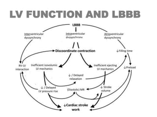 LV FUNCTION AND LBBB
 