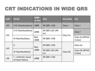 CRT INDICATIONS IN WIDE QRS
LVEF NYHA
LBBB
or Not
ECG ACC/AHA ESC
<35 II III IV(ambulatory) LBBB SR QRS >150 Class I Class I
<35
II III IV(ambulatory)
LBBB
SR QRS 120-149
ms
Class IIa
Class I
III IV(ambulatory
Non
LBBB
SR QRS >150
Class IIa (NYHA
II also)
<35
II
Non
LBBB
SR QRS >150
Class IIb
Class IIa
III IV(ambulatory)
SR QRS 120-149
ms
Class IIb (NYHA
II also)
<30
I – Ischemic cause
of heart failure
LBBB
SR QRS >150
 