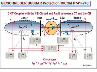 GE/SCHNEIDER BUSBAR Protection MICOM P741+743
 