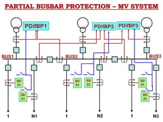 PARTIAL BUSBAR PROTECTION – MV SYSTEM
PDifBP1 PDifBP3
PDifBP2
50/
51
1
50/
51
1
50/
51
1
50/
51
N1
50/
51
N2
50/
51
N3
BUS1 BUS3
BUS2
 