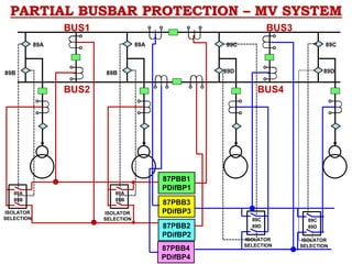 87PBB1
PDifBP1
ISOLATOR
SELECTION
89A
89B
89C
89D
ISOLATOR
SELECTION
89A
89B
ISOLATOR
SELECTION
89A
89B
89A
89B
BUS1
BUS2
87PBB2
PDifBP2
89C
89D
89C
89D
BUS4
87PBB3
PDifBP3
87PBB4
PDifBP4
BUS3
89C
89D
ISOLATOR
SELECTION
PARTIAL BUSBAR PROTECTION – MV SYSTEM
 