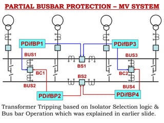 PARTIAL BUSBAR PROTECTION – MV SYSTEM
PDifBP1 PDifBP3
PDifBP4
PDifBP2
BUS1 BUS3
BUS2 BUS4
BC1 BC2
BS1
BS2
Transformer Tripping based on Isolator Selection logic &
Bus bar Operation which was explained in earlier slide.
 