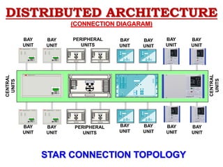 DISTRIBUTED ARCHITECTURE
(CONNECTION DIAGARAM)
C
E
ABB Network Partner AG
1
2
3
4
5
6
7
8
9
10
11
12
13
14
15
16
ABB Network Partner AG REL 316*4
C
E
1
2
3
4
5
6
7
8
9
10
11
12
13
14
15
16
ABB Network Partner AG REL 316*4
C
E
1
2
3
4
5
6
7
8
9
10
11
12
13
14
15
16
ABB Network Partner AG REL 316*4
C
E
1
2
3
4
5
6
7
8
9
10
11
12
13
14
15
16
ABB Network Partner AG REL 316*4
C
E
BAY
UNIT
BAY
UNIT
BAY
UNIT
BAY
UNIT
BAY
UNIT
BAY
UNIT
BAY
UNIT
BAY
UNIT
PERIPHERAL
UNITS
PERIPHERAL
UNITS
CENTRAL
UNITS
CENTRAL
UNITS
BAY
UNIT
BAY
UNIT
BAY
UNIT
BAY
UNIT
STAR CONNECTION TOPOLOGY
 
