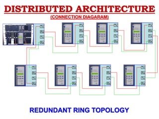 DISTRIBUTED ARCHITECTURE
(CONNECTION DIAGARAM)
Tx
Rx
Tx
Rx
Tx
Rx
Tx
Rx
Tx
Rx
Tx
Rx
Tx
Rx
Tx
Rx
Tx
Rx
Tx
Rx
Tx
Rx
Tx
Rx
Tx
Rx
Tx
Rx
Tx
Rx
Tx
Rx
REDUNDANT RING TOPOLOGY
 