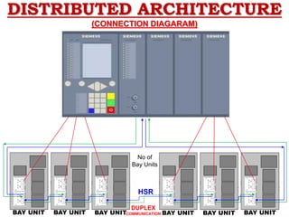 DISTRIBUTED ARCHITECTURE
(CONNECTION DIAGARAM)
No of
Bay Units
BAY UNIT BAY UNIT BAY UNIT BAY UNIT BAY UNIT BAY UNIT
DUPLEX
COMMUNICATION
HSR
 
