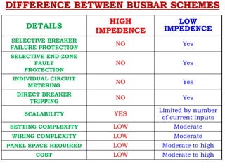 DIFFERENCE BETWEEN BUSBAR SCHEMES
DETAILS
HIGH
IMPEDENCE
LOW
IMPEDENCE
SELECTIVE BREAKER
FAILURE PROTECTION
NO Yes
SELECTIVE END-ZONE
FAULT
PROTECTION
NO Yes
INDIVIDUAL CIRCUIT
METERING
NO Yes
DIRECT BREAKER
TRIPPING
NO Yes
SCALABILITY YES
Limited by number
of current inputs
SETTING COMPLEXITY LOW Moderate
WIRING COMPLEXITY LOW Moderate
PANEL SPACE REQUIRED LOW Moderate to high
COST LOW Moderate to high
 