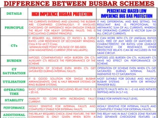 DIFFERENCE BETWEEN BUSBAR SCHEMES
DETAILS HIGH IMPEDENCE BUSBAR PROTECTION
PERCENTAGE BIASED LOW
IMPEDENCE BUS BAR PROTECTION
PRINCIPLE
THE CURRENTS ENTERING AND LEAVING THE BUSBAR
ARE COMPARED CONTINUOSLY. IT INVOLVES
CHOOSING OF IMPEDENCE HIGH ENOUGH STABLISE
THE RELAY FOR HEAVY EXTERNAL FAULTS. THIS IS
CIRCULATING CURRENT PRINCIPLE.
IT HAS DIFFERENTIAL AND BIAS SETTING. THE
RESULTANT BIAS IS PROPOTIONAL TO
ARITHMATIC SUM OF ALL CURRENTS, WHEREAS
THE OPERATING CURRENT IS VECTOR SUM OF
ALL CIRCUIT CURRENTS.
CTs
IT REQUIRES ALL IDENTICAL CT RATIO’s & TURNS
RATIO. LOW RESISTANCE OF SECONDARY WINDING.
Class X for all CT Cores.
MINIMUM KNEE POINT VOLTAGE OF 300-500V.
LOW MAGNETISING CURRENT (FEW MILLIAMPS).
IT CAN WORK WITH CTs OF UNEQUAL RATIOS
ALSO. FREE OF ANY NEED OF MATCHED CT
CHARACTERESTIC OR RATIOs LOW LEAKAGE
REACTANCE OR RESISTANCE. OTHER
PROTECTIVE RELAYS CAN BE INCLUDED IN THE
SAME CIRCUIT.
BURDEN
IMPOSES COMPARATIVELY HIGH BURDEN ON CTs.
AUXILIARY CTs REDUCE THE PERFORMANCE OF THE
SCHEME
IMPOSES LESS BURDEN ON CTs. AUXILIARY CTs
HAVE NO EFFECT ON PERFORMANCE OF
SCHEME.
CT
SATURATION
OPERATION OF SCHEME EVEN WHEN CTs GET
SATURATED DURING INTERNAL FAULTS.
OPERATION OF SCHEME EVEN WHEN CTs GET
SATURATED DURING INTERNAL FAULTS.
INSENSITIVE TO CT SATURATION.
UTILISATION
IT IS GOOD SOLUTION FOR SINGLE BUSBAR
ARRANGEMENTS, ONE & HALF BREAKER SYSTEMS OR
RING BUSBAR SYSTEMS.
MOST SUITABLE FOR DOUBLE AND MULTIPLE
BUSBAR SYSTEMS ( WITH OR WITHOUT
TRANSFER BUS).
OPERATING
TIME
BASIC OPERATING TIME EXCLUDING RELAY TIME IS 15
– 20 mS.
DETECTS FAULTS WITH IN 1 –2 mS AND INITIATES
TRIPPING WITH IN 5-7 mS.
STABILITY
INABILITY TO COPE WITH INCREASING FAULT
CURRENT.
STABLE FOR INFINITE FAULT LEVEL.
PERFORMANCE
HIGHLY SENSITIVE FOR INTERNAL FAULTS AND
COMPLETELY STABLE FOR EXTERNAL FAULTS.
HIGHLY SENSITIVE FOR INTERNAL FAULTS AND
COMPLETELY STABLE FOR EXTERNAL FAULTS.
ADDITIONAL THIS RELAY REQUIRES CHECK ZONE FEATURE. THE TRIP
COMMAND IS ONLY GIVEN WHEN BOTH A
THIS RELAY HAS IN BUILT CHECK ZONE FEATURE
(NO SEPARATE CHECKZONE FEATURE) i.e.
 