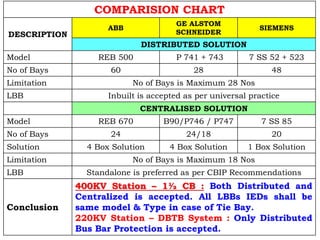 COMPARISION CHART
DESCRIPTION
ABB
GE ALSTOM
SCHNEIDER
SIEMENS
DISTRIBUTED SOLUTION
Model REB 500 P 741 + 743 7 SS 52 + 523
No of Bays 60 28 48
Limitation No of Bays is Maximum 28 Nos
LBB Inbuilt is accepted as per universal practice
CENTRALISED SOLUTION
Model REB 670 B90/P746 / P747 7 SS 85
No of Bays 24 24/18 20
Solution 4 Box Solution 4 Box Solution 1 Box Solution
Limitation No of Bays is Maximum 18 Nos
LBB Standalone is preferred as per CBIP Recommendations
Conclusion
400KV Station – 1½ CB : Both Distributed and
Centralized is accepted. All LBBs IEDs shall be
same model & Type in case of Tie Bay.
220KV Station – DBTB System : Only Distributed
Bus Bar Protection is accepted.
 