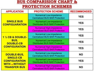 BUS COMPARISION CHART &
PROTECTION SCHEMES
APPLICATION PROTECTION SCHEME RECOMMONDED
SINGLE BUS
CONFIGUARATION
Numerical Low-impedance
Centralized BUS BAR Protection
YES
Numerical Low-impedance
Distributed BUS BAR Protection
YES
Numerical High-impedance
Centralized BUS BAR Protection
YES
1 ½ CB & DOUBLE-
BUS,
DOUBLE-CB
CONFIGURATION
Numerical Low-impedance
Centralized BUS BAR Protection
YES
Numerical Low-impedance
Distributed BUS BAR Protection
YES
Numerical High-impedance
Centralized BUS BAR Protection
YES
DOUBLE-BUS,
SINGLE-CB
CONFIGURATION
WITH OR WITHOUT
TRANSFER BUS
Numerical Low-impedance
Centralized BUS BAR Protection
NO
Numerical Low-impedance
Distributed BUS BAR Protection
YES
Numerical High-impedance
Centralized BUS BAR Protection
NO
 