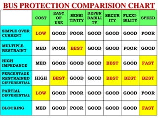 BUS PROTECTION COMPARISION CHART
COST
EASY
OF
USE
SENSI
TIVITY
DEPEN
DABILI
TY
SECUR
ITY
FLEXI-
BILITY
SPEED
SIMPLE OVER
CURRENT
LOW GOOD POOR GOOD GOOD GOOD POOR
MULTIPLE
RESTRAINT
MED POOR BEST GOOD GOOD POOR GOOD
HIGH
IMPEDANCE
MED GOOD GOOD GOOD BEST GOOD FAST
PERCENTAGE
RESTRAINED
DIFFERENTIAL
HIGH BEST GOOD GOOD BEST BEST BEST
PARTIAL
DIFFERENTIAL
LOW GOOD POOR GOOD GOOD GOOD POOR
BLOCKING MED GOOD POOR GOOD GOOD GOOD FAST
 