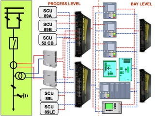SCU
89A
SCU
89B
SCU
52 CB
SCU
89L
SCU
89LE
PROCESS LEVEL BAY LEVEL
 