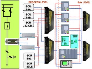 SCU
89A
SCU
89B
SCU
52 CB
SCU
89L
SCU
89LE
PROCESS LEVEL BAY LEVEL
 