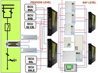 SCU
89A
SCU
89B
SCU
52 CB
SCU
89L
SCU
89LE
PROCESS LEVEL BAY LEVEL
1
2
3
4
5
6
7
8
9
10
11
12
13
14
15
16
C
E
 