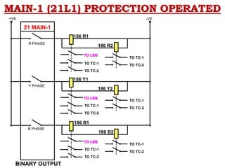 MAIN-1 (21L1) PROTECTION OPERATED
21 MAIN-1
BINARY OUTPUT
TO LBB
TO TC-1
TO TC-2
TO LBB
TO TC-1
TO TC-2
TO TC-1
TO TC-2
TO TC-1
TO TC-2
TO LBB
TO TC-1
TO TC-2
TO TC-1
TO TC-2
+VE -VE
R PHASE
Y PHASE
B PHASE
186 R1
186 R2
186 Y1
186 Y2
186 B1
186 B2
 