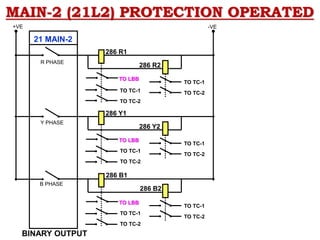 MAIN-2 (21L2) PROTECTION OPERATED
21 MAIN-2
BINARY OUTPUT
TO LBB
TO TC-1
TO TC-2
TO LBB
TO TC-1
TO TC-2
TO TC-1
TO TC-2
TO TC-1
TO TC-2
TO LBB
TO TC-1
TO TC-2
TO TC-1
TO TC-2
+VE -VE
R PHASE
Y PHASE
B PHASE
286 R1
286 R2
286 Y1
286 Y2
286 B1
286 B2
 