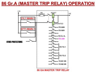 86 Gr.A (MASTER TRIP RELAY) OPERATION
21L1:MAIN-1
TO ANN
+VE
-VE
RESET
OPERATED
PB
TO CL I/L
TO LBB
TO TC-1
TO TC-2
TO M1 DR
TO M2 DR
TO SER
86 GA MASTER TRIP RELAY
OTHER PROTECTIONS
87T1:MAIN-1
 