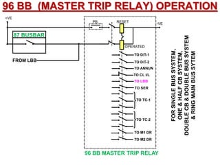 96 BB (MASTER TRIP RELAY) OPERATION
87 BUSBAR
TO D/T-1
+VE
-VE
RESET
OPERATED
PB
TO CL I/L
TO LBB
TO TC-1
TO TC-2
TO M1 DR
TO M2 DR
TO D/T-2
96 BB MASTER TRIP RELAY
TO ANNUN
TO SER
FROM LBB
FOR
SINGLE
BUS
SYSTEM,
ONE
&
HALF
CB
SYSTEM,
DOUBLE
CB
&
DOUBLE
BUS
SYSTEM
&
RING
MAIN
BUS
SYTEM
 