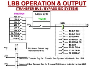 LBB OPERATION & OUTPUT
(TRANSFER BUS / BYPASS ISO SYSTEM)
INITIATION
186 R
186 Y
186 B
286 R
286 Y
286 B
86 GR-A
86 GR-B
96 BB
+VE
TO D/T CH-1
TO D/T CH-2
TO ANNUN
TO MAIN1 DR
TO MAIN2 DR
TO SER
TO 86 GR-A
TO 86 GR-B
TO BUSBAR
-VE
50X
LBB / BFR
TIMER
+VE
N T
. In case of Feeder bay /
Transformer Bay
+VE
N T
.In case of Transfer Bay for Transfer Bus System initiation to that LBB
In case of Bus Coupler Bay for Bypass ISO System initiation to that LBB
+VE
N T
.
 
