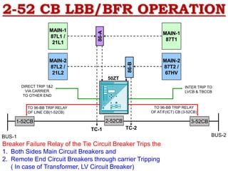 2-52 CB LBB/BFR OPERATION
BUS-1 BUS-2
1-52CB 3-52CB
2-52CB
MAIN-1
87L1 /
21L1
MAIN-2
87L2 /
21L2
86-A
86-B
TC-1 TC-2
MAIN-1
87T1
MAIN-2
87T2 /
67HV
TO 96-BB TRIP RELAY
OF LINE CB(1-52CB)
DIRECT TRIP 1&2
VIA CARRIER
TO OTHER END
TO 96-BB TRIP RELAY
OF AT/F(ICT) CB (3-52CB)
INTER TRIP TO
LVCB & TBCCB
50ZT
Breaker Failure Relay of the Tie Circuit Breaker Trips the
1. Both Sides Main Circuit Breakers and
2. Remote End Circuit Breakers through carrier Tripping
( In case of Transformer, LV Circuit Breaker)
 