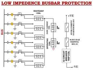 LOW IMPEDENCE BUSBAR PROTECTION
52
CIRCUIT
BREAKER
TRIP
COIL
-VE
+VE
OVER
CURRENT
COIL
RESTRAINT
COIL
OPERATING
COIL
96 BUS BAR
TRIPPING
RELAY
OVER
CURRENT
STARTER
RELAYS
.
Id
Is
BUS
 