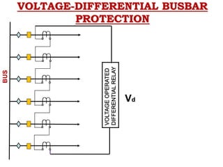VOLTAGE-DIFFERENTIAL BUSBAR
PROTECTION
Vd
VOLTAGE
OPERATED
DIFFERENTIAL
RELAY
BUS
 