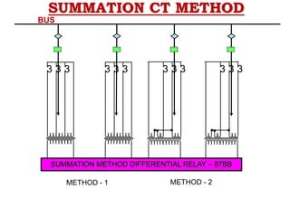 SUMMATION CT METHOD
SUMMATION METHOD DIFFERENTIAL RELAY – 87BB
U
U
U
U
U
U
U
U
U
3 3 3
U
U
U
U
U
U
U
U
U U
U
U
U
U
U
U
U
U
3 3 3
U
U
U
U
U
U
U
U
U
3 3 3
U
U
U
U
U
U
U
U
U
U
U U
U U
U
U
U
U
3 3 3
U
U
U
U
U
U
U
U
U
U
U U
U U
U
U
U
U
METHOD - 1 METHOD - 2
BUS
 