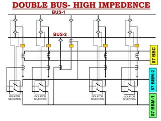 DOUBLE BUS- HIGH IMPEDENCE
U
U
U
U
U
U
U
U
U
U
87
BBC
U
U
U
U
U
U
87
BBM-2
87
BBM-1
ISOLATOR
SELECTION
BUS-1
BUS-2
ISOLATOR
SELECTION
ISOLATOR
SELECTION
ISOLATOR
SELECTION
U
U
U
U
 