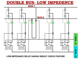 DOUBLE BUS- LOW IMPEDENCE
U
U
U
U
U
U
U
U
87
BBM-2
87
BBM-1
ISOLATOR
SELECTION
BUS-1
BUS-2
ISOLATOR
SELECTION
ISOLATOR
SELECTION
ISOLATOR
SELECTION
LOW IMPEDANCE RELAY HAVING INBUILT CHECK FEATURE
U
U
U
U
 