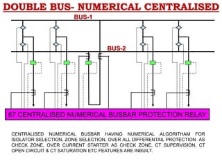 DOUBLE BUS- NUMERICAL CENTRALISED
U
U
U
U
U
U
U
U
BUS-1
BUS-2
CENTRALISED NUMERICAL BUSBAR HAVING NUMERICAL ALGORITHAM FOR
ISOLATOR SELECTION, ZONE SELECTION, OVER ALL DIFFERENTAIL PROTECTION AS
CHECK ZONE, OVER CURRENT STARTER AS CHECK ZONE, CT SUPERVISION, CT
OPEN CIRCUIT & CT SATURATION ETC FEATURES ARE INBUILT.
87 CENTRALISED NUMERICAL BUSBAR PROTECTION RELAY
U
U
U
U
 