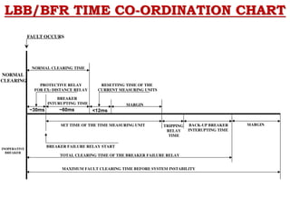LBB/BFR TIME CO-ORDINATION CHART
FAULT OCCURS
NORMAL
CLEARING
INOPERATIVE
BREAKER
BREAKER
INTURUPTING TIME
PROTECTIVE RELAY
FOR EX: DISTANCE RELAY
NORMAL CLEARING TIME
BREAKER FAILURE RELAY START
MARGIN
RESETTING TIME OF THE
CURRENT MEASURING UNITS
SET TIME OF THE TIME MEASURING UNIT TRIPPING
RELAY
TIME
BACK-UP BREAKER
INTERUPTING TIME
TOTAL CLEARING TIME OF THE BREAKER FAILURE RELAY
MARGIN
MAXIMUM FAULT CLEARING TIME BEFORE SYSTEM INSTABILITY
~30ms ~60ms <12ms
 