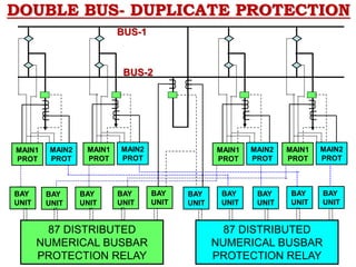DOUBLE BUS- DUPLICATE PROTECTION
U
U
BUS-1
BUS-2
U
U
MAIN2
PROT
BAY
UNIT
BAY
UNIT
BAY
UNIT
BAY
UNIT
BAY
UNIT
BAY
UNIT
BAY
UNIT
BAY
UNIT
87 DISTRIBUTED
NUMERICAL BUSBAR
PROTECTION RELAY
87 DISTRIBUTED
NUMERICAL BUSBAR
PROTECTION RELAY
MAIN1
PROT
U
U
U
U
MAIN1
PROT
MAIN2
PROT
U
U
U
U
MAIN1
PROT
MAIN2
PROT
U
U
U
U
MAIN1
PROT
MAIN2
PROT
U
U
U
U
BAY
UNIT
BAY
UNIT
 