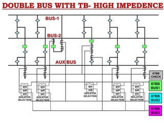 DOUBLE BUS WITH TB- HIGH IMPEDENCE
U
U
U
U
U
U
U
U
BUS-1
BUS-2
U
U
U
U
U
U
87BB
BUS2
87BB
BUS3
87BB
BUS1
U
U
89A
89B
ISOLATOR
SELECTION
89A
89B
89C
ISOLATOR
SELECTION
89A
89B
89C
ISOLATOR
SELECTION
89A
89B
89C
ISOLATOR
SELECTION
89A
89B
89C
ISOLATOR
SELECTION
87BB
CHECK
U
U
U
U
U
U
U
U
U
U
U
U
AUX BUS
 