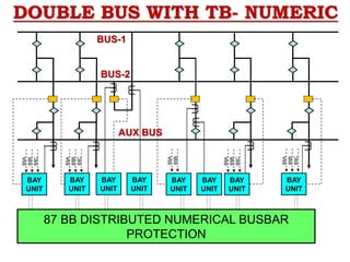 DOUBLE BUS WITH TB- NUMERIC
U
U
U
U
U
U
U
U
U
U
U
U
U
U
U
U
87 BB DISTRIBUTED NUMERICAL BUSBAR
PROTECTION
BAY
UNIT
89A
89B
89C
89A
89B
89C
89A
89B
89A
89B
89C
89A
89B
89C
BAY
UNIT
BAY
UNIT
BAY
UNIT
BAY
UNIT
BAY
UNIT
BAY
UNIT
BAY
UNIT
BUS-1
BUS-2
AUX BUS
 