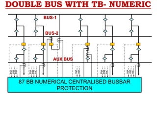 DOUBLE BUS WITH TB- NUMERIC
U
U
U
U
U
U
U
U
U
U
U
U
U
U
U
U
89A
89B
89C
89A
89B
89C
89A
89B
89A
89B
89C
89A
89B
89C
87 BB NUMERICAL CENTRALISED BUSBAR
PROTECTION
BUS-1
BUS-2
AUX BUS
 