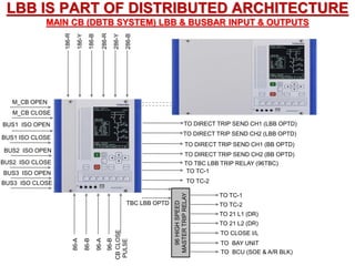 LBB IS PART OF DISTRIBUTED ARCHITECTURE
186-R
186-Y
186-B
286-R
286-Y
286-B
M_CB OPEN
M_CB CLOSE
BUS1 ISO OPEN
BUS1 ISO CLOSE
MAIN CB (DBTB SYSTEM) LBB & BUSBAR INPUT & OUTPUTS
86-A
86-B
96-A
96-B
CB
CLOSE
PULSE TO DIRECT TRIP SEND CH1 (LBB OPTD)
TO DIRECT TRIP SEND CH2 (LBB OPTD)
TO DIRECT TRIP SEND CH1 (BB OPTD)
TO DIRECT TRIP SEND CH2 (BB OPTD)
TO TBC LBB TRIP RELAY (96TBC)
96
HIGH
SPEED
MASTER
TRIP
RELAY
TO TC-1
TO TC-2
TO TC-1
TO TC-2
TBC LBB OPTD
TO 21 L1 (DR)
TO 21 L2 (DR)
TO CLOSE I/L
TO BAY UNIT
TO BCU (SOE & A/R BLK)
BUS2 ISO OPEN
BUS3 ISO CLOSE
BUS2 ISO CLOSE
BUS3 ISO OPEN
 