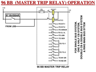 96 BB (MASTER TRIP RELAY) OPERATION
87 BUSBAR
TO D/T-1
+VE
-VE
RESET
OPERATED
PB
TO CL I/L
TO LBB
TO TC-1
TO TC-2
TO M1 DR
TO M2 DR
TO D/T-2
96 BB MASTER TRIP RELAY
TO ANNUN
TO SER
FROM LBB
FOR
SINGLE
BUS
SYSTEM,
ONE
&
HALF
CB
SYSTEM,
DOUBLE
CB
&
DOUBLE
BUS
SYSTEM
&
RING
MAIN
BUS
SYTEM
 