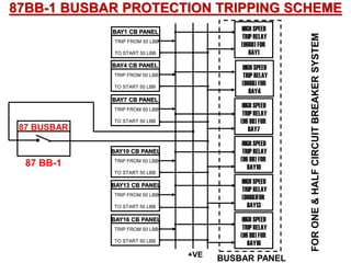 87BB-1 BUSBAR PROTECTION TRIPPING SCHEME
HIGH SPEED
TRIP RELAY
(96BB) FOR
BAY1
HIGH SPEED
TRIP RELAY
(96BB) FOR
BAY4
HIGH SPEED
TRIP RELAY
(96 BB) FOR
BAY7
HIGH SPEED
TRIP RELAY
(96 BB) FOR
BAY10
HIGH SPEED
TRIP RELAY
(96BB)FOR
BAY13
HIGH SPEED
TRIP RELAY
(96 BB) FOR
BAY16
BAY1 CB PANEL
TRIP FROM 50 LBB
TO START 50 LBB
BAY4 CB PANEL
TRIP FROM 50 LBB
TO START 50 LBB
BAY7 CB PANEL
TRIP FROM 50 LBB
TO START 50 LBB
BAY10 CB PANEL
TRIP FROM 50 LBB
TO START 50 LBB
BAY13 CB PANEL
TRIP FROM 50 LBB
TO START 50 LBB
BAY16 CB PANEL
TRIP FROM 50 LBB
TO START 50 LBB
+VE
BUSBAR PANEL
87 BUSBAR
FOR
ONE
&
HALF
CIRCUIT
BREAKER
SYSTEM
87 BB-1
 