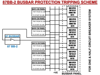 87BB-2 BUSBAR PROTECTION TRIPPING SCHEME
HIGH SPEED
TRIP RELAY
(96BB) FOR
BAY3
HIGH SPEED
TRIP RELAY
(96BB) FOR
BAY6
HIGH SPEED
TRIP RELAY
(96 BB) FOR
BAY9
HIGH SPEED
TRIP RELAY
(96 BB) FOR
BAY12
HIGH SPEED
TRIP RELAY
(96BB)FOR
BAY15
HIGH SPEED
TRIP RELAY
(96 BB) FOR
BAY18
BAY3 CB PANEL
TRIP FROM 50 LBB
TO START 50 LBB
BAY6 CB PANEL
TRIP FROM 50 LBB
TO START 50 LBB
BAY9 CB PANEL
TRIP FROM 50 LBB
TO START 50 LBB
BAY12 CB PANEL
TRIP FROM 50 LBB
TO START 50 LBB
BAY15 CB PANEL
TRIP FROM 50 LBB
TO START 50 LBB
BAY18 CB PANEL
TRIP FROM 50 LBB
TO START 50 LBB
+VE
BUSBAR PANEL
87 BUSBAR
FOR
ONE
&
HALF
CIRCUIT
BREAKER
SYSTEM
87 BB-2
 