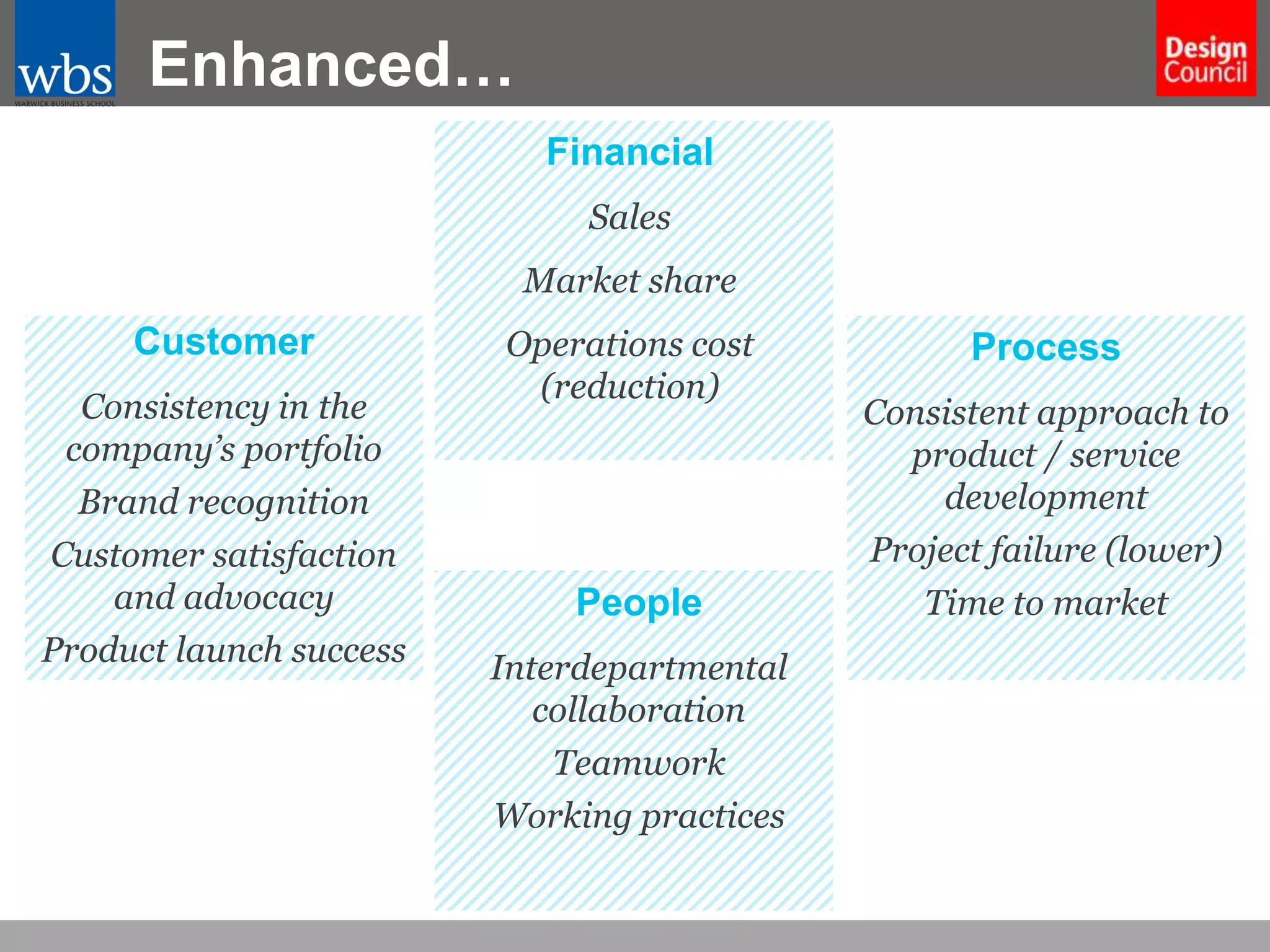Enhanced…
Financial
Sales
Market share

Customer
Consistency in the
company’s portfolio
Brand recognition
Customer satisfaction
and advocacy
Product launch success

Operations cost
(reduction)

People
Interdepartmental
collaboration
Teamwork
Working practices

Process
Consistent approach to
product / service
development
Project failure (lower)
Time to market

 