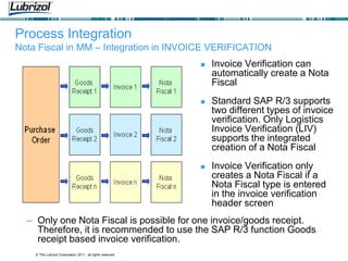 © The Lubrizol Corporation 2011, all rights reserved
Process Integration
Nota Fiscal in MM – Integration in INVOICE VERIFICATION
 Invoice Verification can
automatically create a Nota
Fiscal
 Standard SAP R/3 supports
two different types of invoice
verification. Only Logistics
Invoice Verification (LIV)
supports the integrated
creation of a Nota Fiscal
 Invoice Verification only
creates a Nota Fiscal if a
Nota Fiscal type is entered
in the invoice verification
header screen
– Only one Nota Fiscal is possible for one invoice/goods receipt.
Therefore, it is recommended to use the SAP R/3 function Goods
receipt based invoice verification.
 
