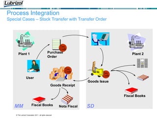 © The Lubrizol Corporation 2011, all rights reserved
Process Integration
Special Cases – Stock Transfer with Transfer Order
Accounting
Nota Fiscal
Purchase
Order
User
Tax
Code
Fiscal Books
Tax
Code
Goods Issue
Plant 1 Plant 2
Goods Receipt
Tax
Code
Nota Fiscal
Fiscal Books
MM
MM SD
SD
Purchase
Order
User
Tax
Code
Fiscal Books
Tax
Code
Goods Issue
Plant 1 Plant 2
Goods Receipt
Tax
Code
Nota Fiscal
Fiscal Books
MM
MM SD
SD
 