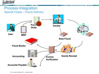 © The Lubrizol Corporation 2011, all rights reserved
Process Integration
Special Cases – Future Delivery
Accounting
Purchase
Order
User
Accounts Payable
Vendor
MRP
Goods Receipt
Invoice
Verification
Fiscal Books
Nota Fiscal
Tax
Code
Accounting
Purchase
Order
User
Accounts Payable
Vendor
MRP
Goods Receipt
Invoice
Verification
Fiscal Books
Nota Fiscal
Tax
Code
 