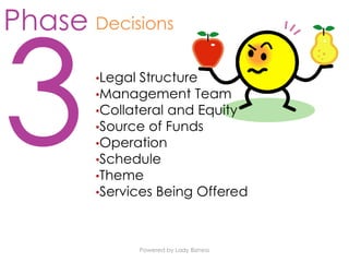 Powered by Lady Bizness
Decisions
•Legal Structure
•Management Team
•Collateral and Equity
•Source of Funds
•Operation
•Schedule
•Theme
•Services Being Offered
Phase
 
