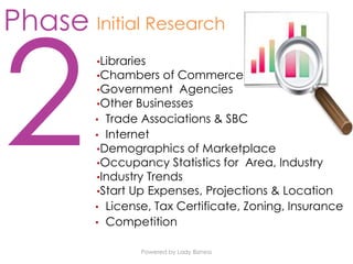 Powered by Lady Bizness
Initial Research
•Libraries
•Chambers of Commerce
•Government Agencies
•Other Businesses
• Trade Associations & SBC
• Internet
•Demographics of Marketplace
•Occupancy Statistics for Area, Industry
•Industry Trends
•Start Up Expenses, Projections & Location
• License, Tax Certificate, Zoning, Insurance
• Competition
Phase
 