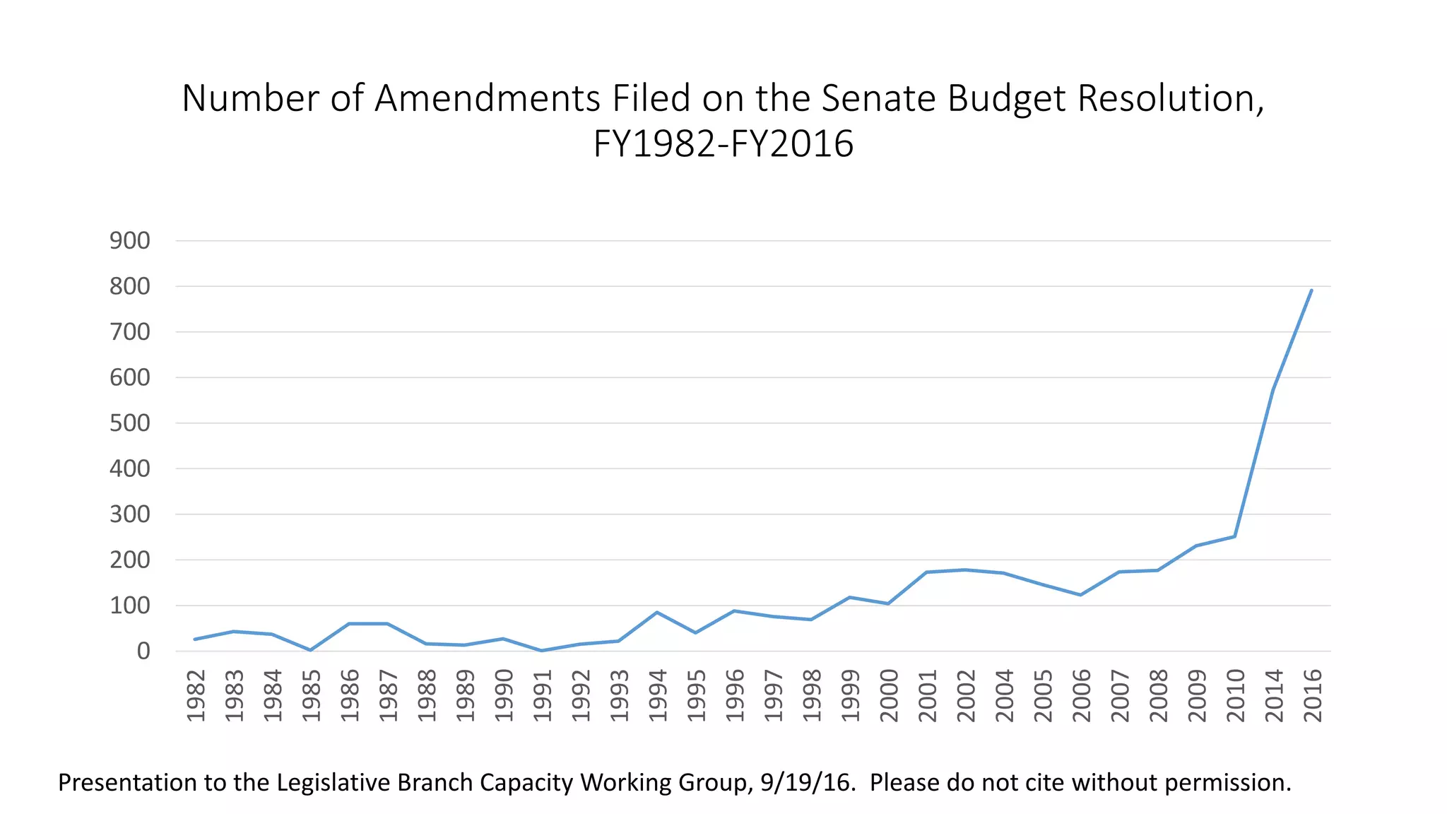Molly Reynolds presentation on Amendments in the Senate and House | PDF