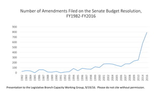 Number of Amendments Filed on the Senate Budget Resolution,
FY1982-FY2016
0
100
200
300
400
500
600
700
800
900
1982
1983
1984
1985
1986
1987
1988
1989
1990
1991
1992
1993
1994
1995
1996
1997
1998
1999
2000
2001
2002
2004
2005
2006
2007
2008
2009
2010
2014
2016
Presentation to the Legislative Branch Capacity Working Group, 9/19/16. Please do not cite without permission.
 