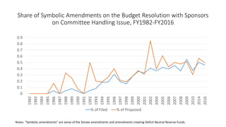 Share of Symbolic Amendments on the Budget Resolution with Sponsors
on Committee Handling Issue, FY1982-FY2016
0
0.1
0.2
0...