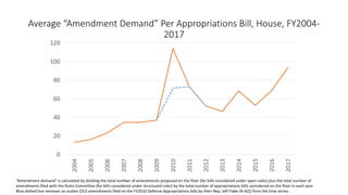 Average “Amendment Demand” Per Appropriations Bill, House, FY2004-
2017
0
20
40
60
80
100
120
2004
2005
2006
2007
2008
200...